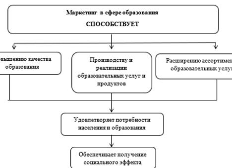 Образовательный маркетинг