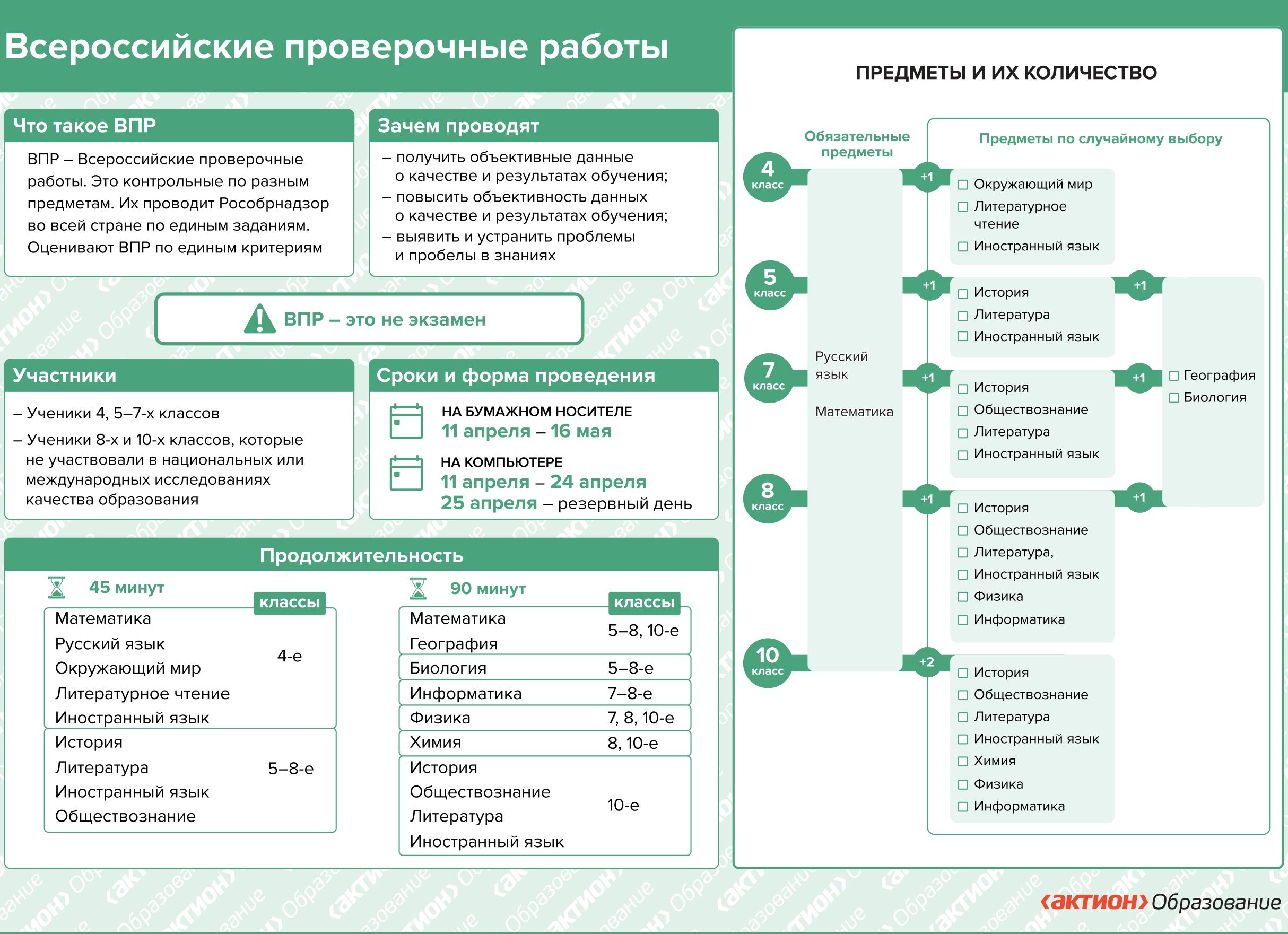 ВПР в 2025: Изменения сроков и новые предметы